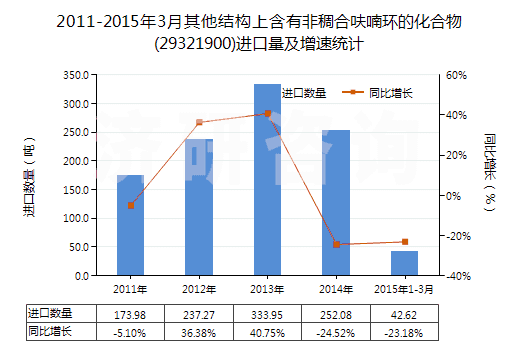 2011-2015年3月其他結(jié)構(gòu)上含有非稠合呋喃環(huán)的化合物(29321900)進(jìn)口量及增速統(tǒng)計(jì)